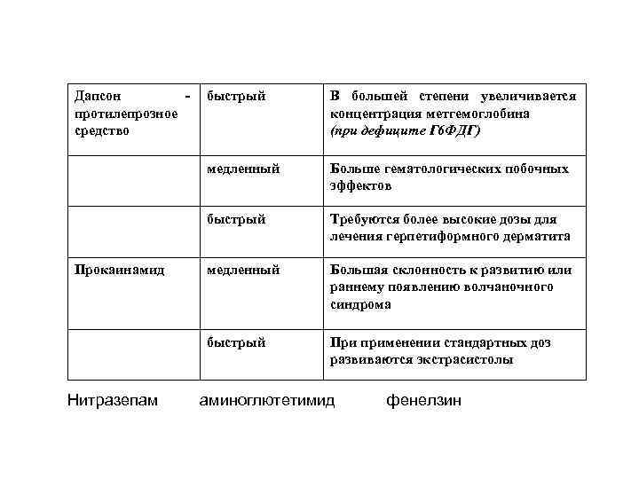 Дапсон протилепрозное средство Больше гематологических побочных эффектов быстрый Требуются более высокие дозы для лечения