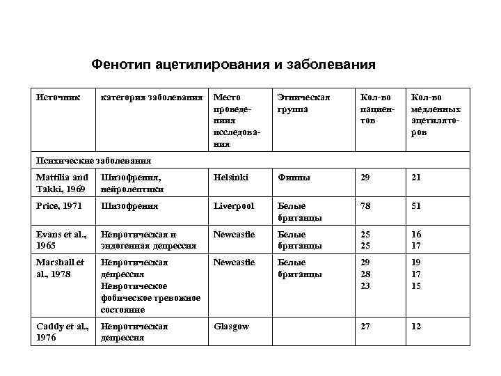 Фенотип ацетилирования и заболевания Источник категория заболевания Место проведениия исследования Этническая группа Кол-во пациентов