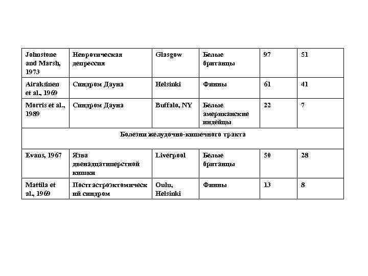 Johnstone and Marsh, 1973 Невротическая депрессия Glasgow Белые британцы 97 51 Airaksinen et al.