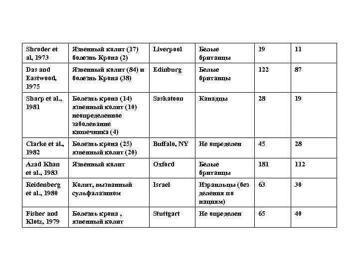 Shroder et al, 1973 Язвенный колит (17) болезнь Крона (2) Liverpool Белые британцы 19