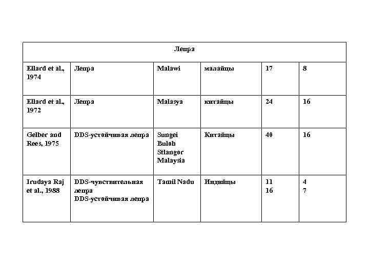 Лепра Ellard et al. , 1974 Лепра Malawi малайцы 17 8 Ellard et al.