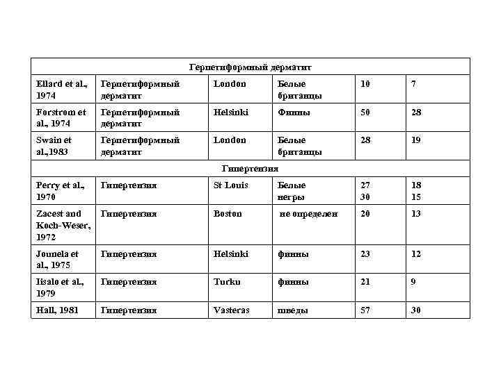 Герпетиформный дерматит Ellard et al. , 1974 Герпетиформный дерматит London Белые британцы 10 7