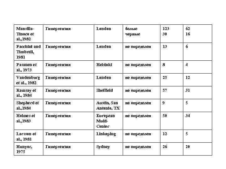 Mansilla. Tinoco et al. , 1982 Гипертензия London белые черные 123 30 62 16