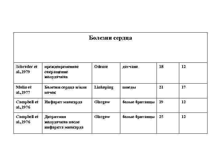 Болезни сердца Schroder et al. , 1979 преждевременное сокращение желудочков Odense датчане 18 12