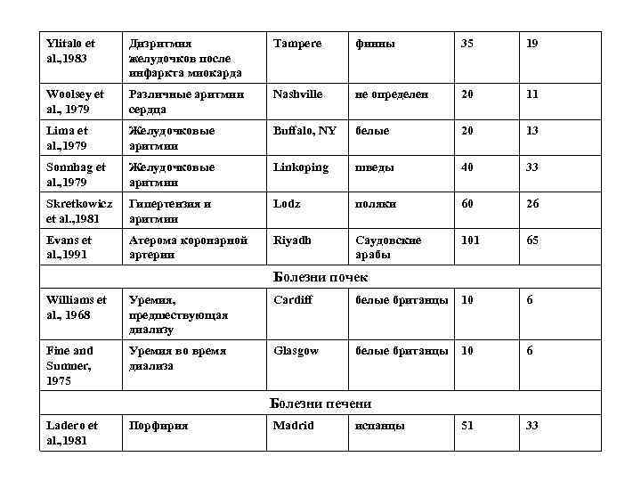 Ylitalo et al. , 1983 Дизритмия желудочков после инфаркта миокарда Tampere финны 35 19