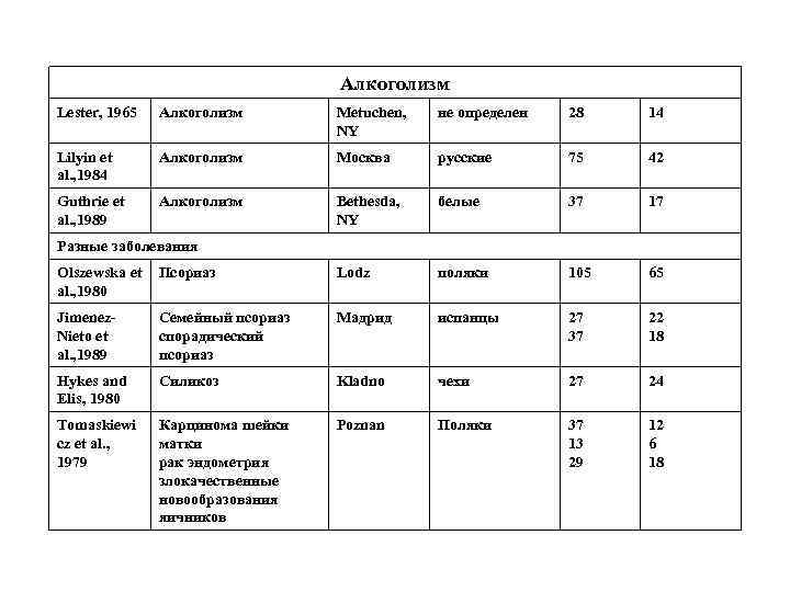 Алкоголизм Lester, 1965 Алкоголизм Metuchen, NY не определен 28 14 Lilyin et al. ,
