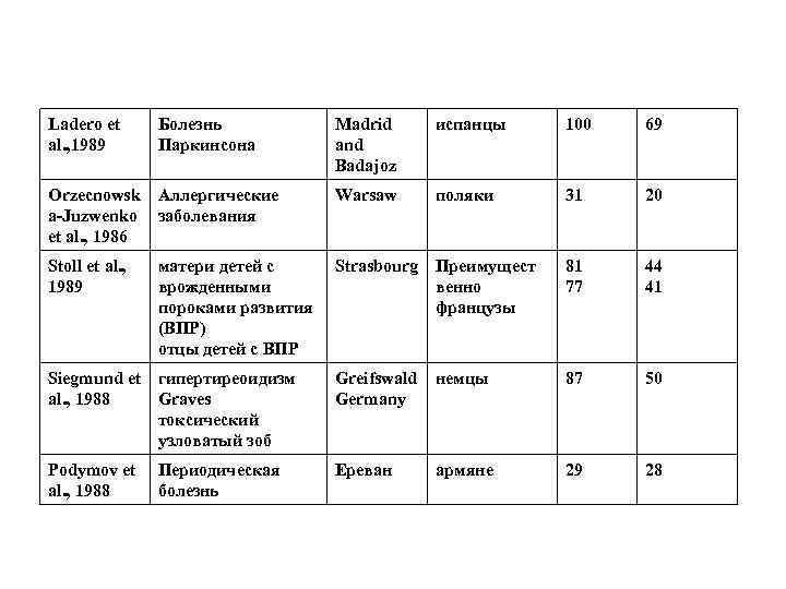 Ladero et al. , 1989 Болезнь Паркинсона Madrid and Badajoz испанцы 100 69 Orzecnowsk