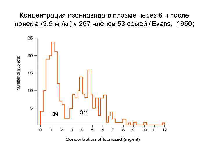 Концентрация изониазида в плазме через 6 ч после приема (9, 5 мг/кг) у 267