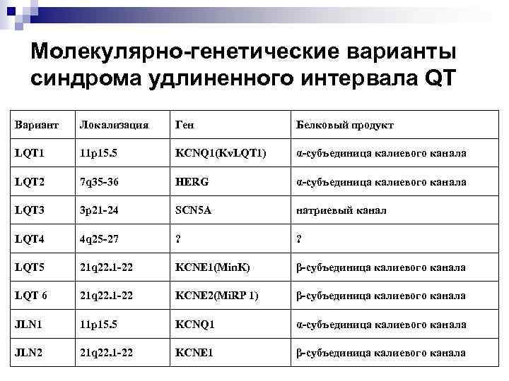 Молекулярно-генетические варианты синдрома удлиненного интервала QT Вариант Локализация Ген Белковый продукт LQT 1 11