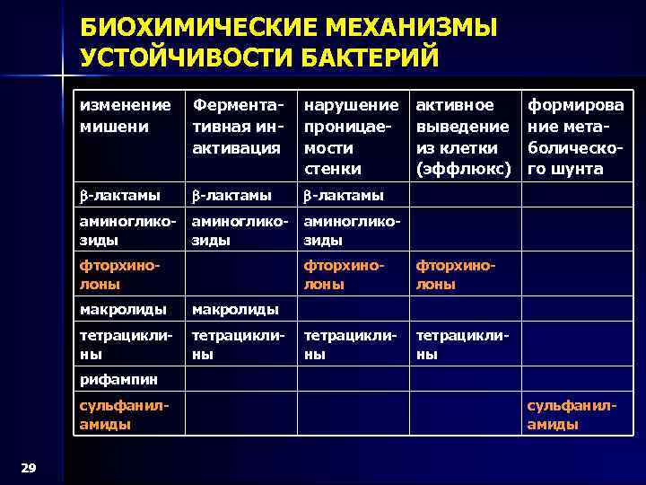 БИОХИМИЧЕСКИЕ МЕХАНИЗМЫ УСТОЙЧИВОСТИ БАКТЕРИЙ изменение мишени Ферментативная инактивация нарушение проницаемости стенки -лактамы аминогликозиды фторхинолоны