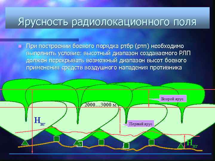 Ярусность радиолокационного поля n При построении боевого порядка ртбр (ртп) необходимо выполнить условие: высотный