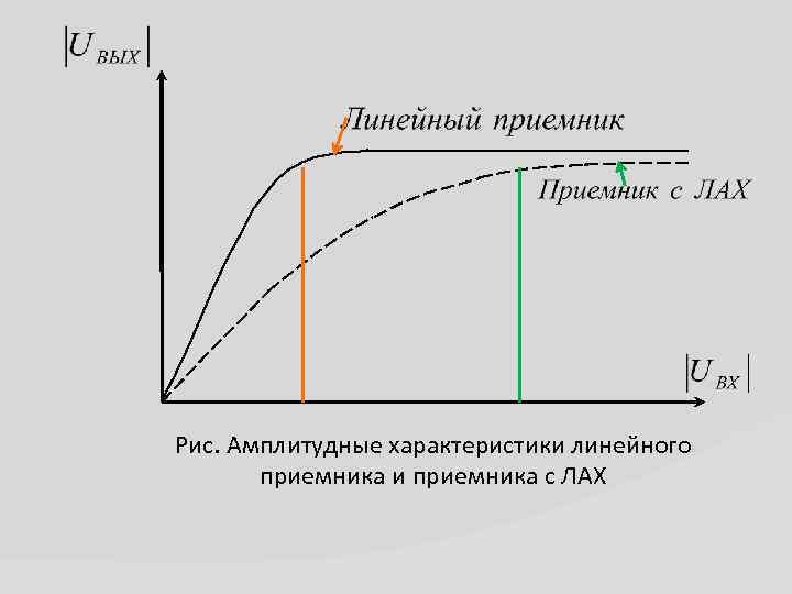 Рис. Амплитудные характеристики линейного приемника и приемника с ЛАХ 