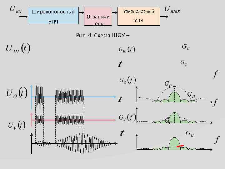 Широкополосный УПЧ Ограничи тель Узкополосный Рис. 4. Схема ШОУ – УПЧ 