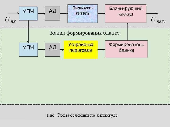 УПЧ АД Видеоусилитель Бланкирующий каскад Канал формирования бланка УПЧ АД Устройство пороговое Формирователь бланка