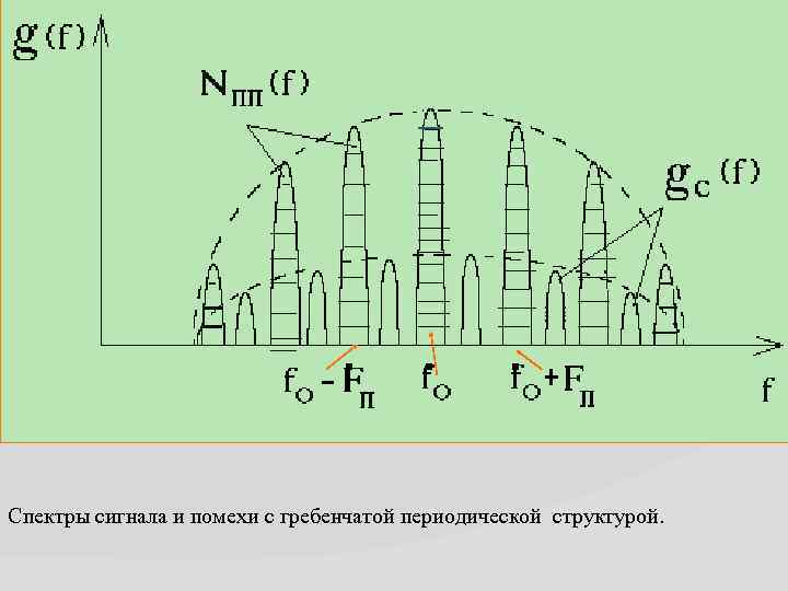 . . . Спектры сигнала и помехи с гребенчатой периодической структурой. 