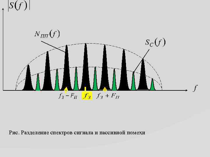 Рис. Разделение спектров сигнала и пассивной помехи 