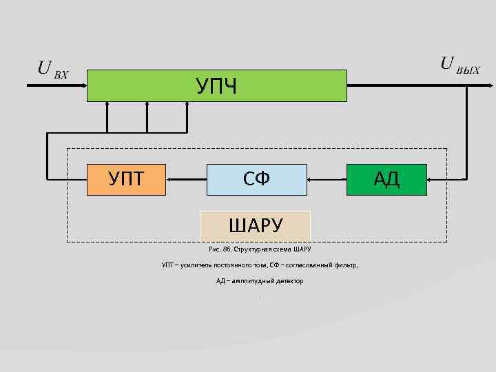 УПЧ УПТ СФ ШАРУ Рис. 8 б. Структурная схема ШАРУ УПТ – усилитель постоянного