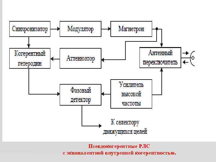 Псевдокогерентные РЛС с эквивалентной внутренней когерентностью. 