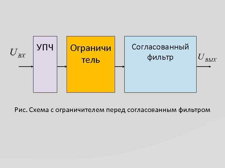 УПЧ Ограничи тель Согласованный фильтр Рис. Схема с ограничителем перед согласованным фильтром 