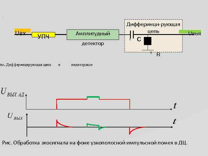 . Uвх Амплитудный УПЧ детектор Дифферинци-рующая цепь С с R Рис. Дифференцирующая цепь в