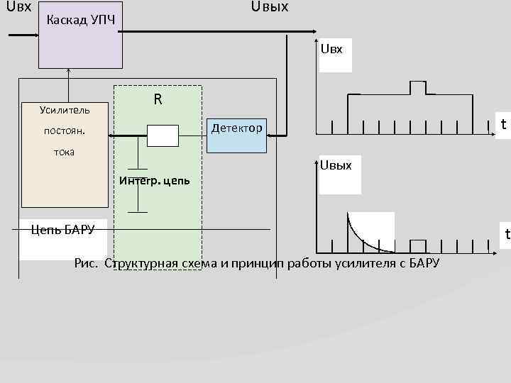 Uвх Uвых Каскад УПЧ Uвх Усилитель постоян. тока R C Интегр. цепь t Детектор