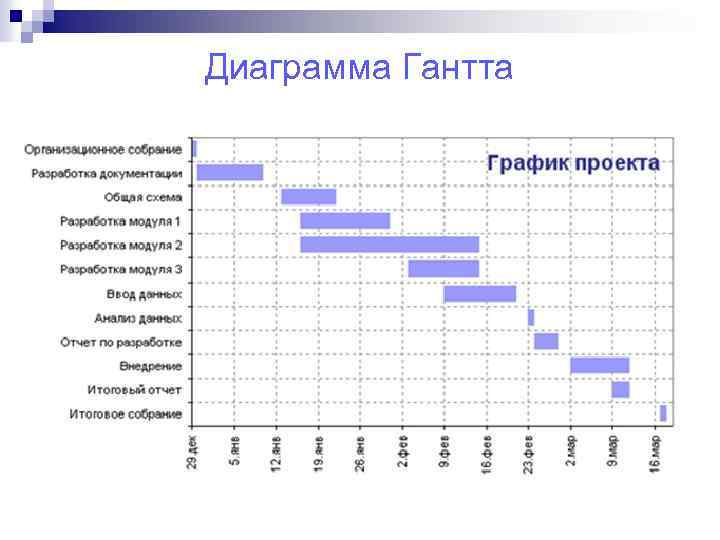 Диаграмма Гантта 