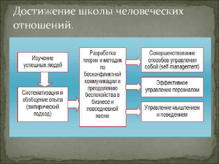 Разработки школы человеческих отношений. Школа человеческих отношений достижения. Школа психологии и человеческих отношений. Недостатки школы человеческих отношений. Школа человеческих отношений достижения и недостатки.