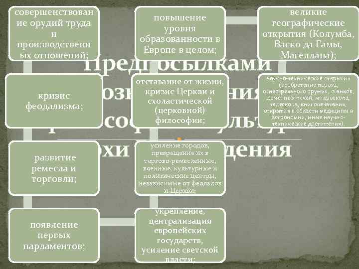 совершенствован ие орудий труда и производственн ых отношений; повышение уровня образованности в Европе в