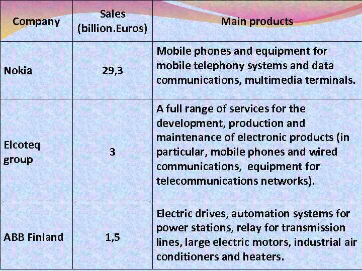 Company Nokia Elcoteq group ABB Finland Sales (billion. Euros) Main products 29, 3 Mobile