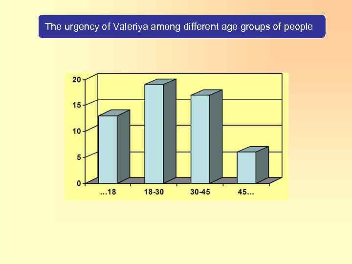 The urgency of Valeriya among different age groups of people . 