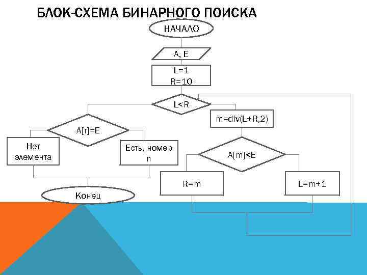 Блок схема двоичного поиска