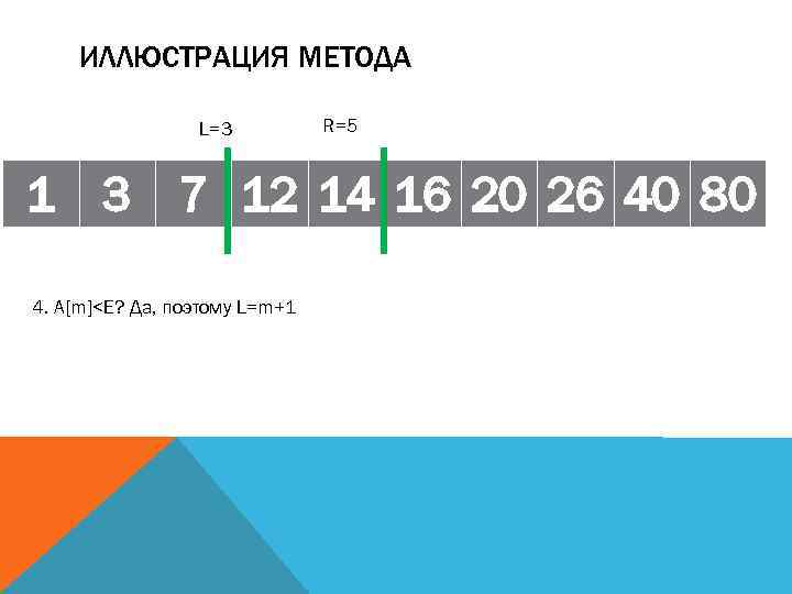 ИЛЛЮСТРАЦИЯ МЕТОДА L=3 R=5 1 3 7 12 14 16 20 26 40 80