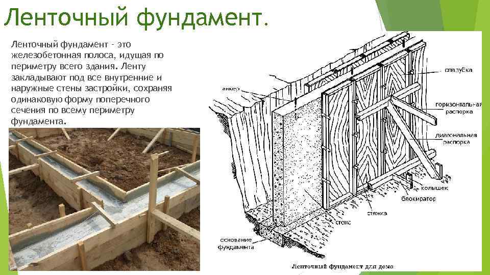 Ленточный фундамент – это железобетонная полоса, идущая по периметру всего здания. Ленту закладывают под
