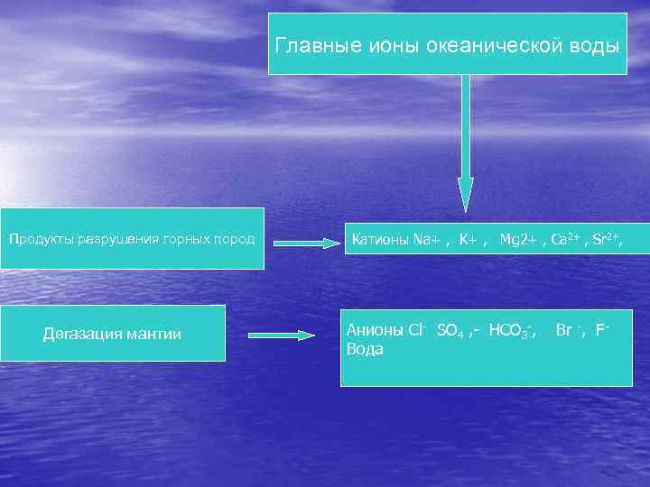 Главные ионы океанической воды Продукты разрушения горных пород Дегазация мантии Катионы Na+ , K+