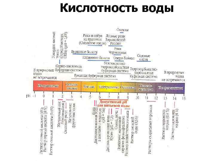 Кислотность воды 