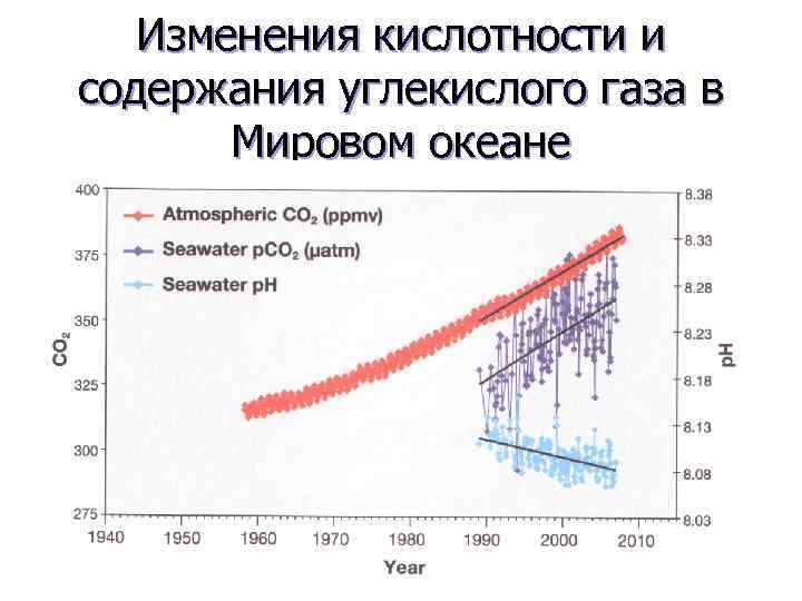 Изменения кислотности и содержания углекислого газа в Мировом океане 