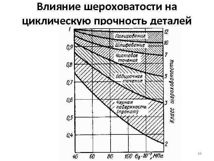 Прочность детали это. Прочность детали. Влияние шероховатости поверхности. Влияние шероховатости на прочность. Влияние подачи на шероховатость поверхности.