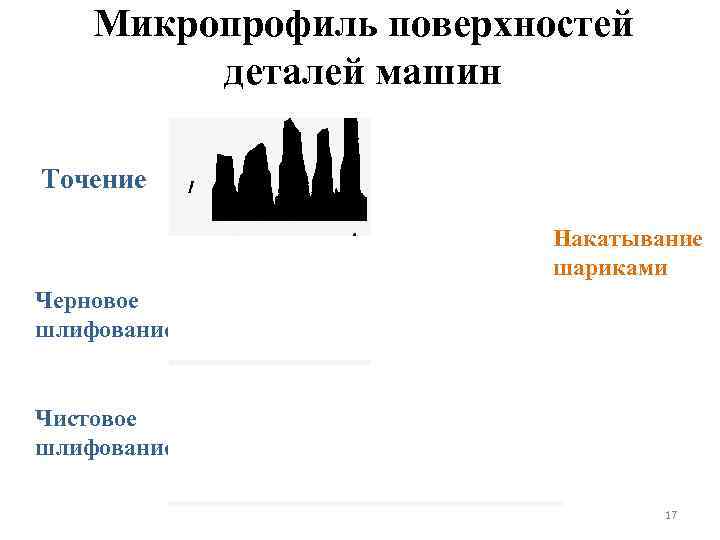 Микропрофиль поверхностей деталей машин Точение Накатывание шариками Черновое шлифование Чистовое шлифование 17 