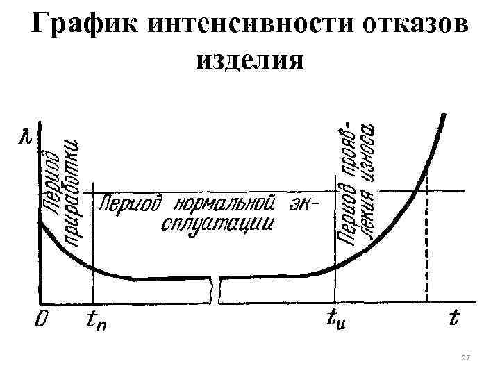 График интенсивности отказов изделия 27 