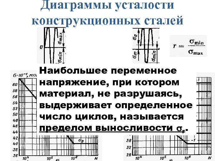 Диаграммы усталости конструкционных сталей Наибольшее переменное напряжение, при котором материал, не разрушаясь, выдерживает определенное