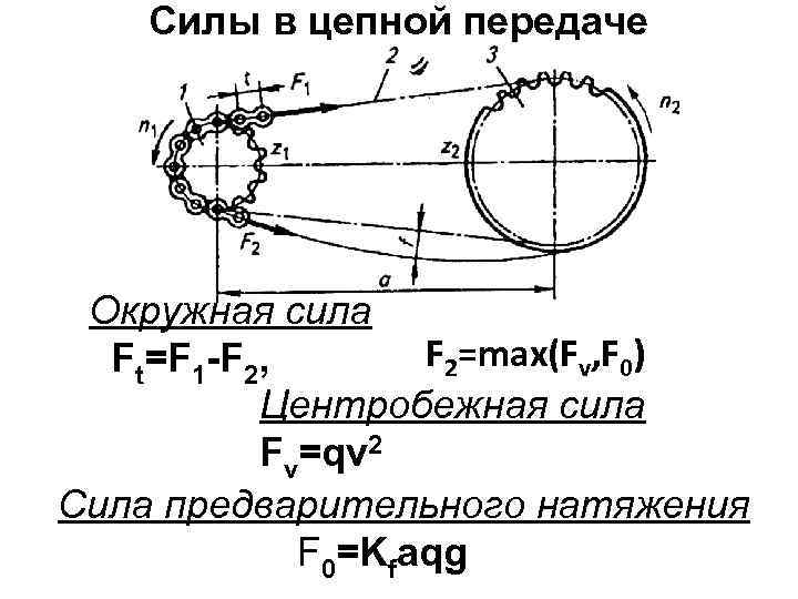 Силы в цепной передаче Окружная сила F 2=max(Fv, F 0) Ft=F 1 -F 2,