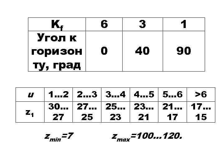 Kf Угол к горизон ту, град u z 1 6 3 1 0 40