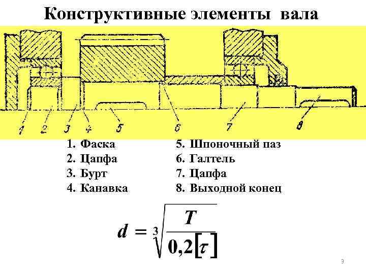 Конструктивные элементы вала 1. 2. 3. 4. Фаска Цапфа Бурт Канавка 5. 6. 7.
