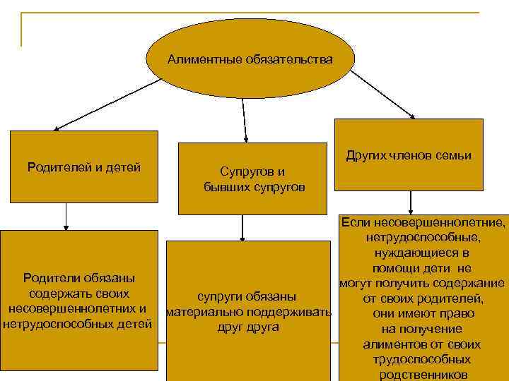 Алиментные обязательства Родителей и детей Родители обязаны содержать своих несовершеннолетних и нетрудоспособных детей Других