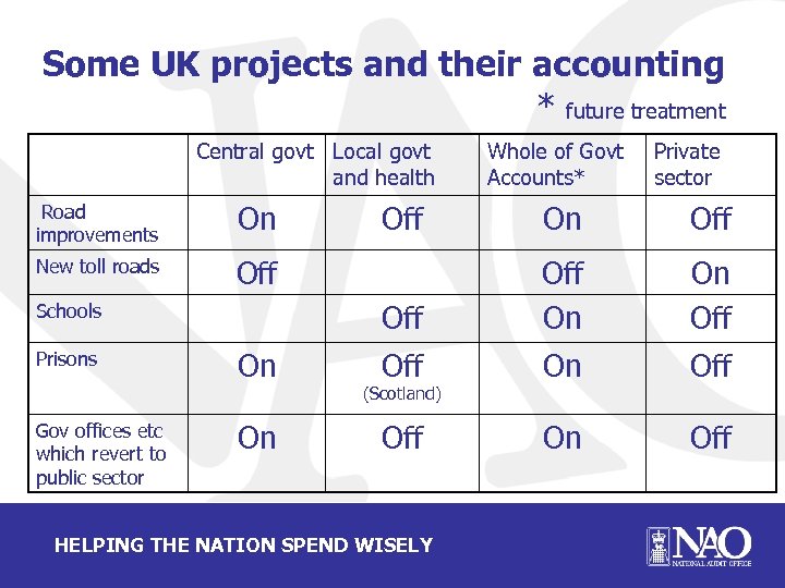 Some UK projects and their accounting * future treatment Central govt Local govt and