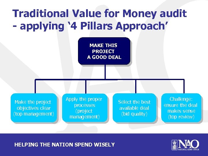 Traditional Value for Money audit - applying ‘ 4 Pillars Approach’ MAKE THIS PROJECT