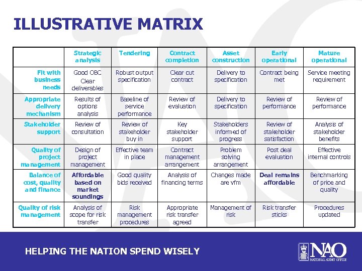 ILLUSTRATIVE MATRIX Strategic analysis Tendering Contract completion Asset construction Early operational Mature operational Good