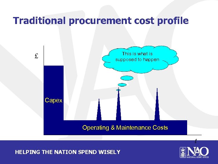 Traditional procurement cost profile This is what is supposed to happen £ Capex Operating