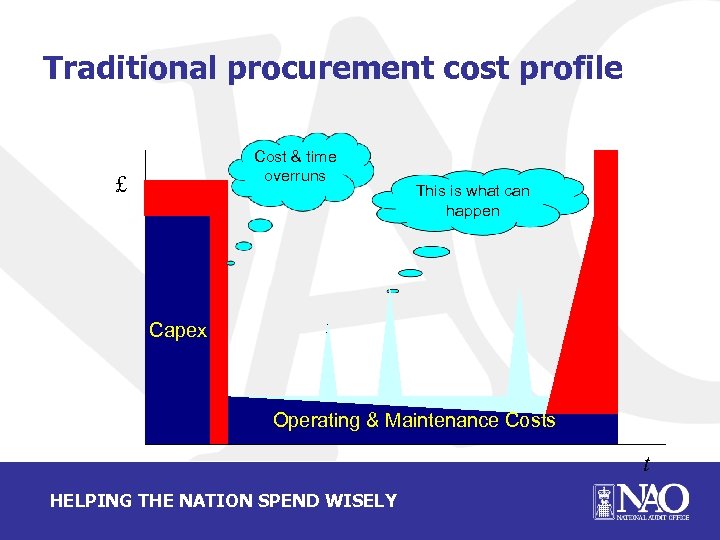 Traditional procurement cost profile Cost & time overruns £ This is what can happen