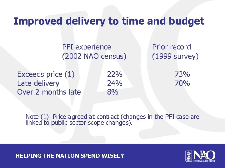 Improved delivery to time and budget PFI experience (2002 NAO census) Exceeds price (1)